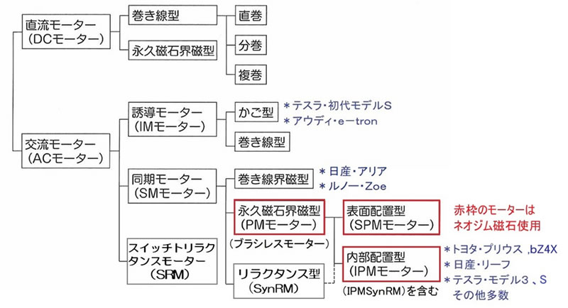 モーターの種類・分類とEVに使われているモーター