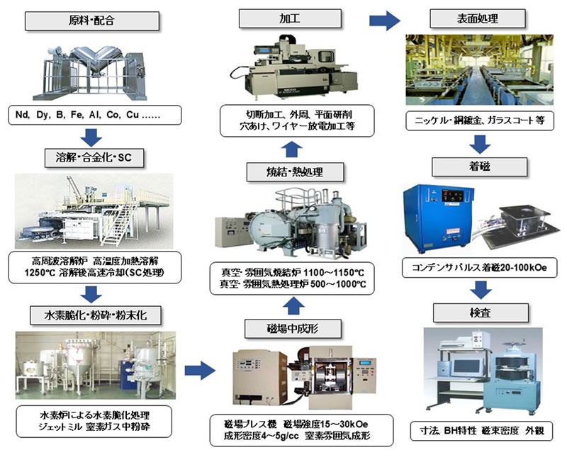 ネオジム焼結磁石の製造工程概要